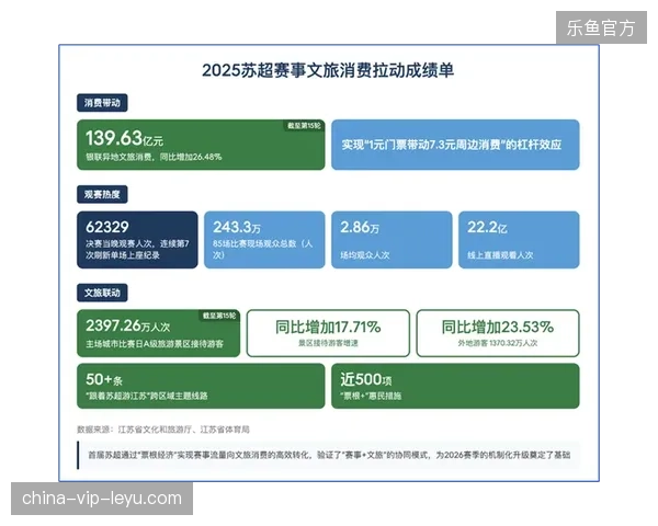 赛事内容流量增长显著，为何跨城交通成本持续消解核心版权收益？